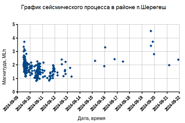 График Сейсмичности