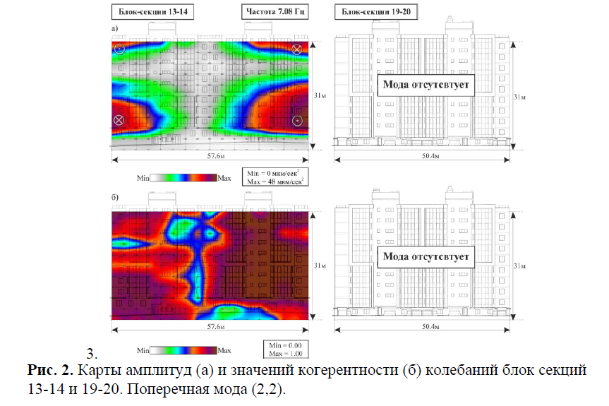 Карты амплитуд (а) и значений когерентности (б) колебаний блок секций 13-14 и 19-20. Поперечная мода (2,2).