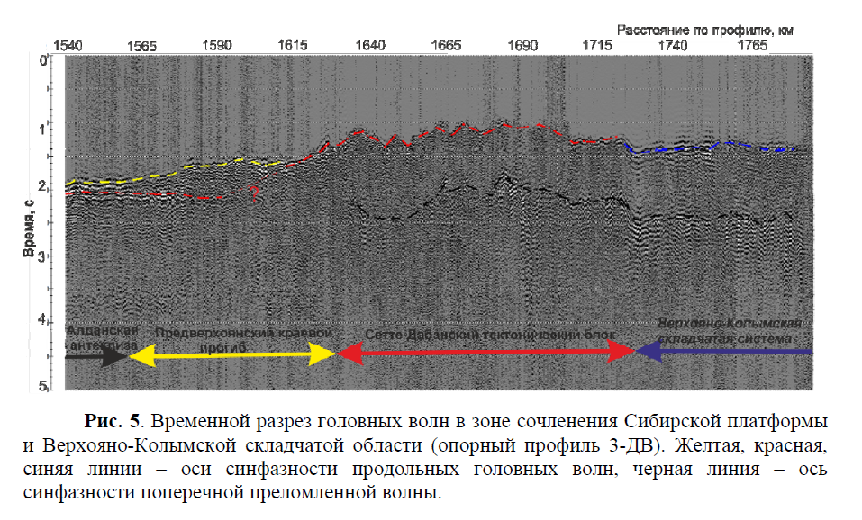 Временной разрез головных волн в зоне сочленения Сибирской платформы и Верхояно-Колымской складчатой области (опорный профиль 3-ДВ). Желтая, красная, синяя линии – оси синфазности продольных головных волн, черная линия – ось синфазности поперечной преломленной волны.