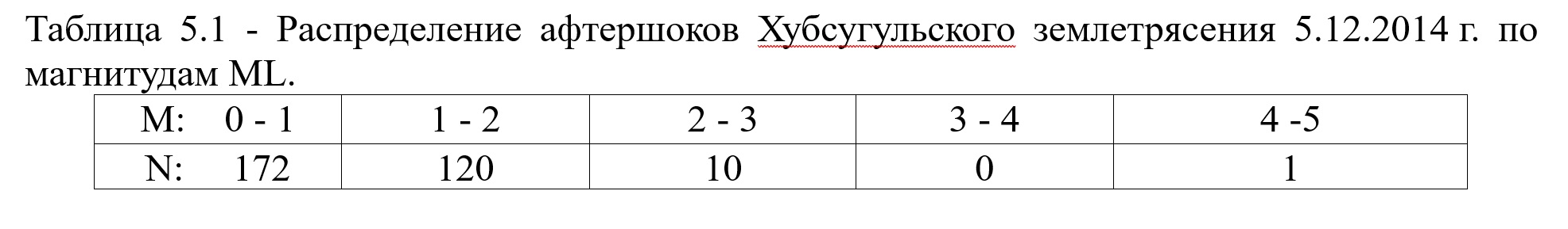 Распределение афтершоков