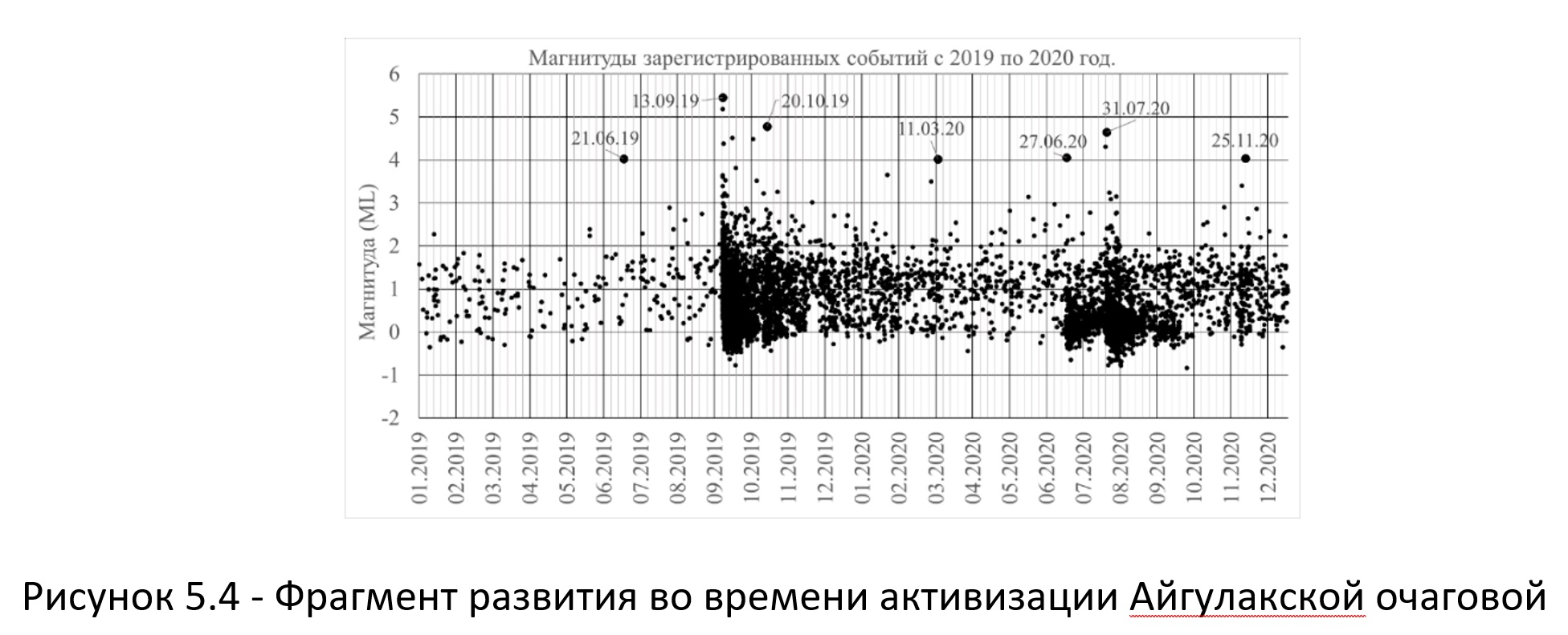 Фрагмент развития во времени